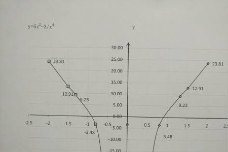 y=6x平方的函数图象