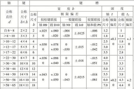 键槽深度标准尺寸