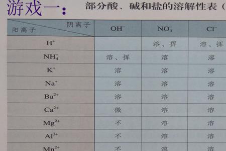 化学中盐和酸有何分别