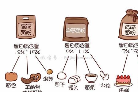 怎么选面粉级别