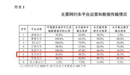 贵阳首汽约车接单量怎么样