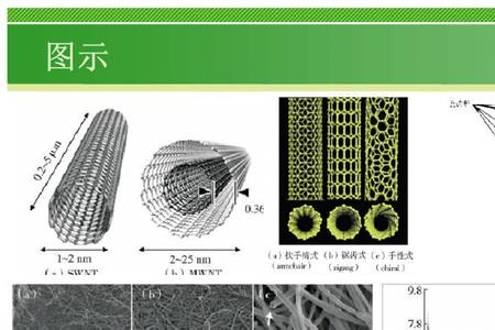 碳纳米管有什么特性