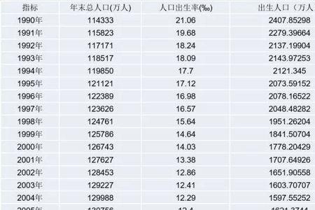 北京市历年出生人口数量