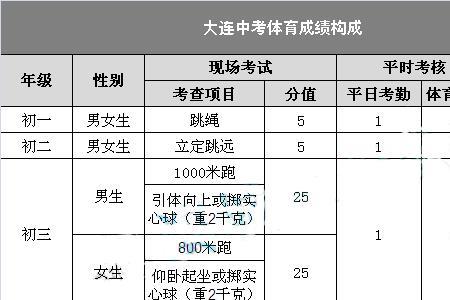 大连中考体育1000米标准