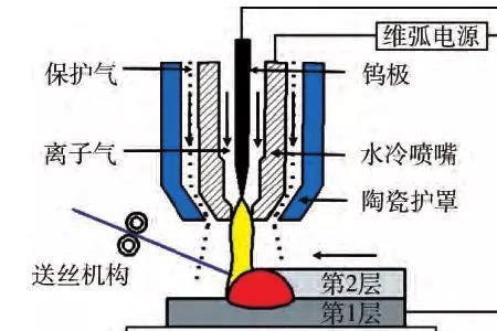 等离子弧的形成原理是什么