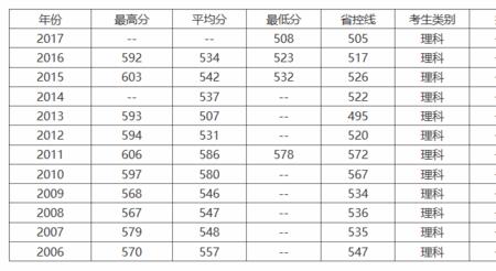 黄山学院历年文科分数线