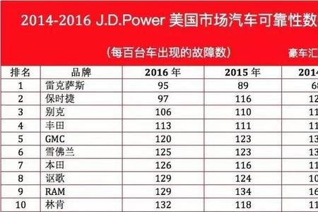 汽车电子故障率标准