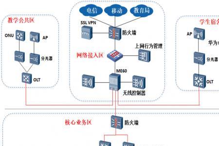 校园网组网是什么意思