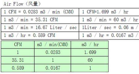 cfm和立方米每秒换算