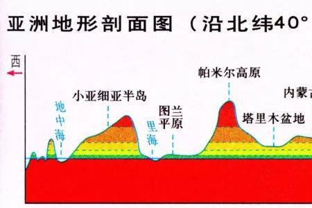 北纬40度发达国家