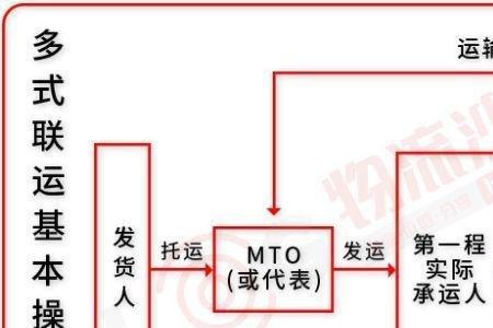 铁路货运取货流程