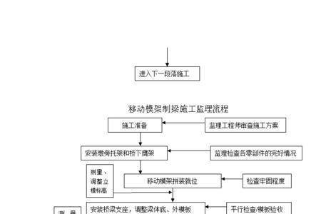 移动工程施工工作内容