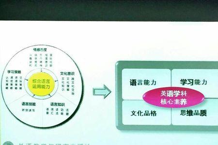 生物学核心素养的四个维度