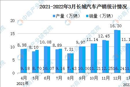 22年长城新能源汽车销量