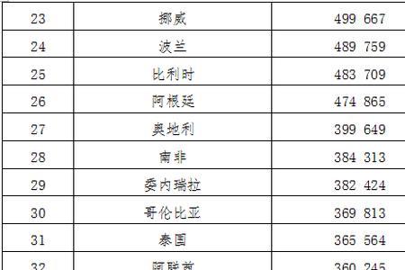 世界各国生产效率