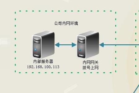 装监控为什么要公网ip