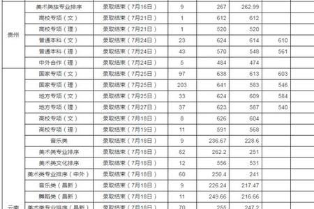 云南大学2000年录取分数线