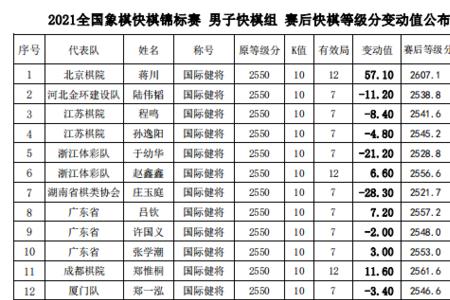 世界象棋锦标赛计算等级分吗