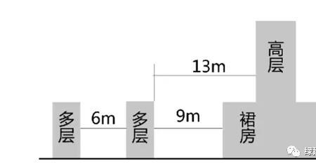 什么是建筑物的退界