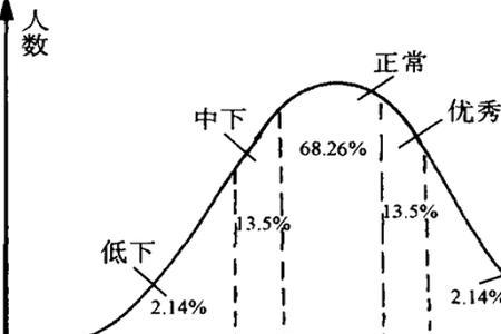 正态分布 图像