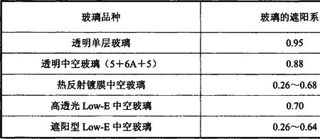 什么是遮阳系数