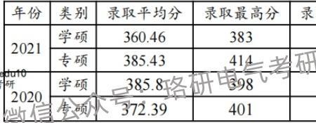 上海电力大学考研难度