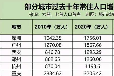 人口接近1 亿的城市