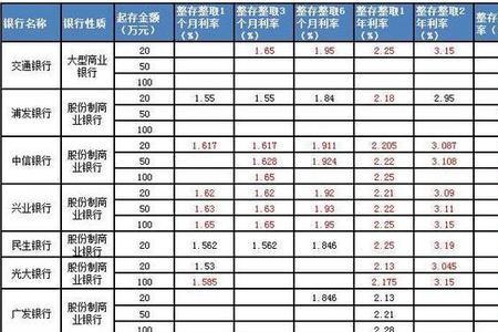 泰隆银行2022年20万一年利息多少钱