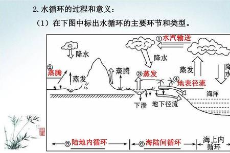 水的自然蒸发