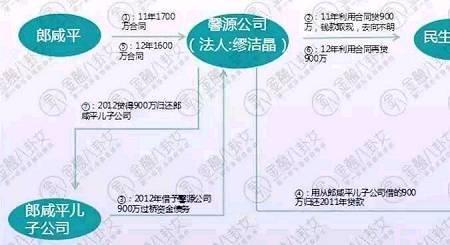 替公司背债300万有什么后果