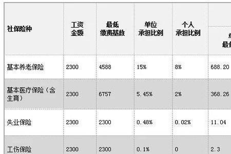 云南省2022年五险一金缴纳比例