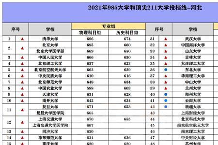 2022十堰985和211录取多少人