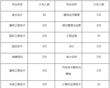 南阳职业学院专业学费表