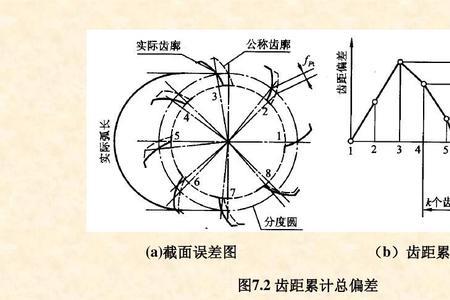 齿轮精度表达方法