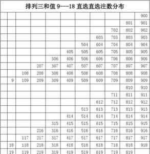 排列三和值9一共多少注