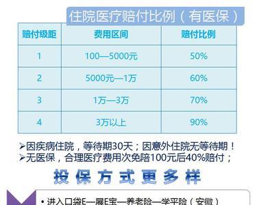 住院花了2000学平险能报多少