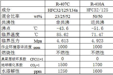 r454b制冷剂物理特性