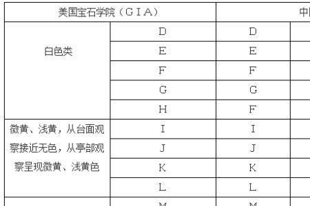 钻石颜色D级别的钻石最好吗