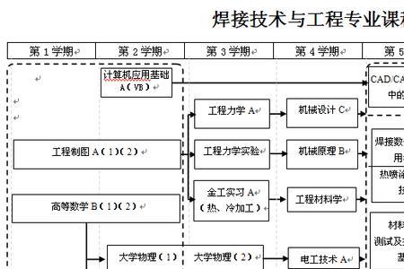 焊接技术与工程本科就业情况