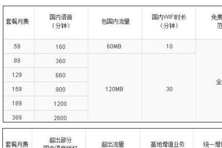 中国联通最低消费补助是多少