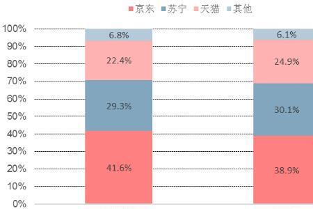 苏宁易购自营和非自营区别