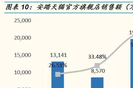 鞋服调货率20%是什么意思