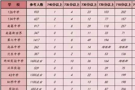 中考700分以上能上什么学校