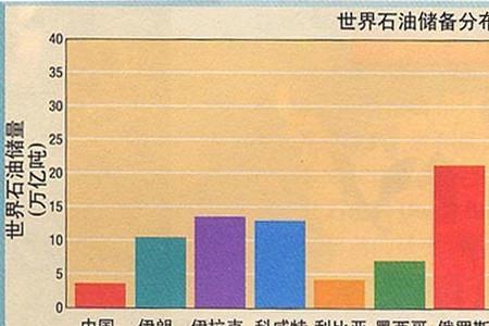 2005年世界各国石油储量排名