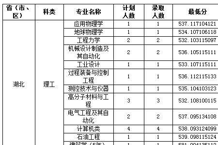 山东石油大学录取分数线多少