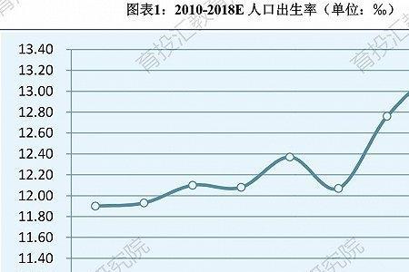 近10年山东出生人口数量