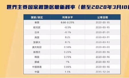 加拿大各银行存款利率最新