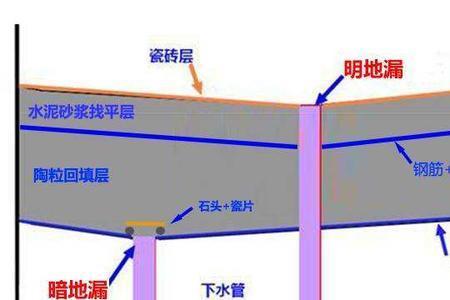 平层卫生间和沉箱卫生间区别