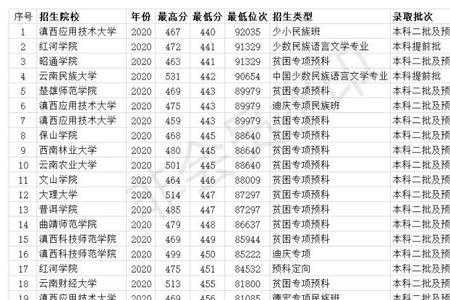 440分医科类大学有哪些