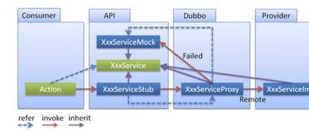 dubbo原理深度解析